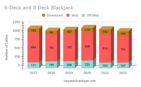 Las Vegas 2024 Single Deck Blackjack Minimum Bets .